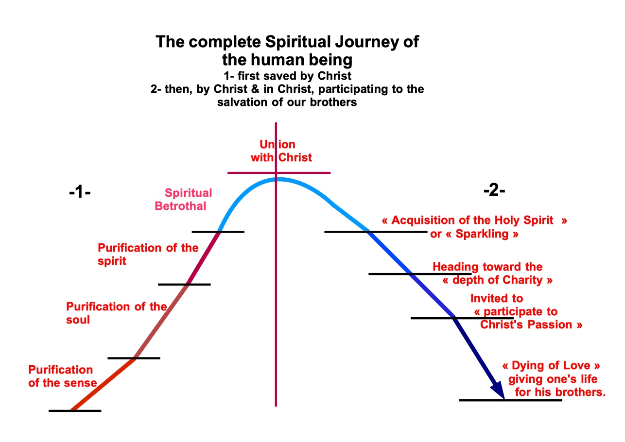 spiritual journey sample paper