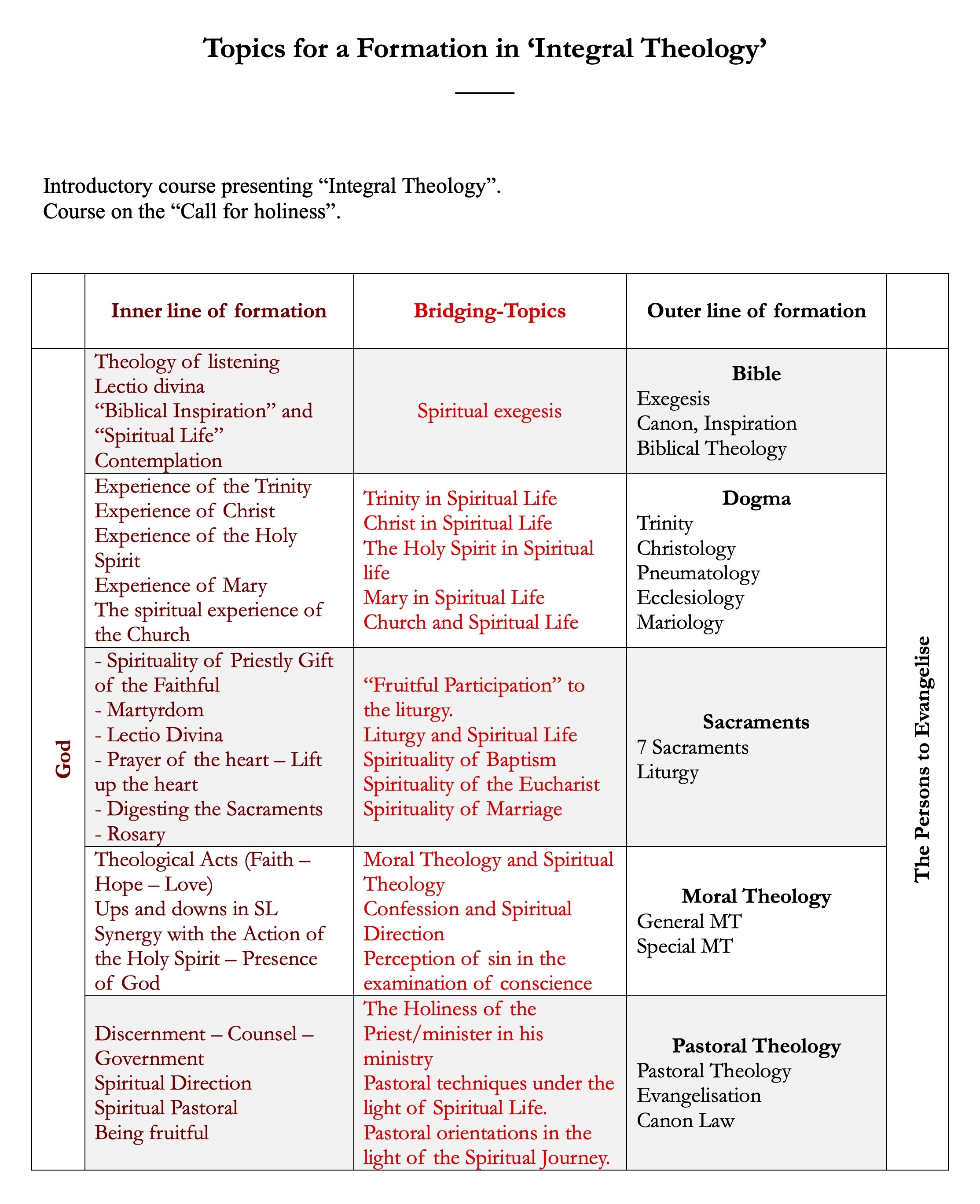Integral Theology Proposals